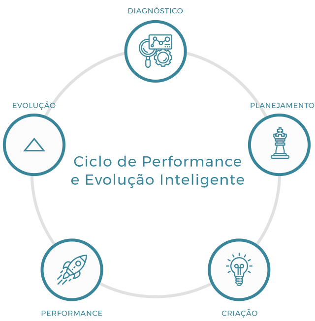 Ciclo de Performance e Ecolução Inteligente